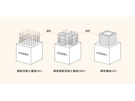 反樑結構|一分鐘認識常見的建築三種結構RC、SC、 SRC